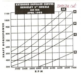 Jet Impeller Chart
