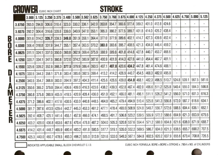 Chevy Engine Cubic Inch Chart
