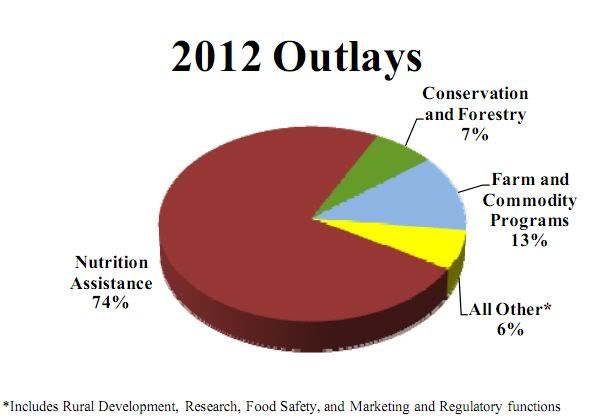 2012USDABudget.jpg