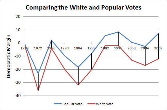 Comparing the White Vote and the General Vote
