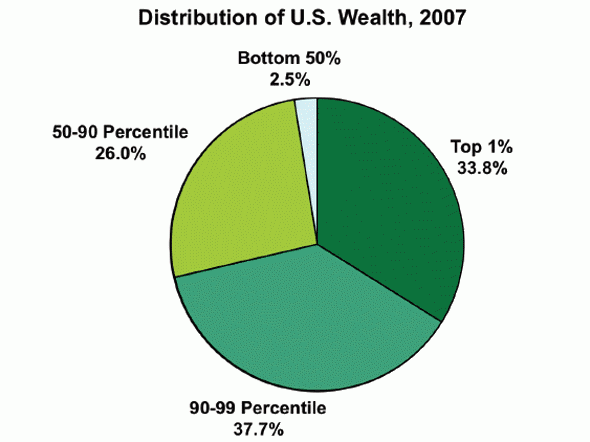 Illustrating Inequality in the United States