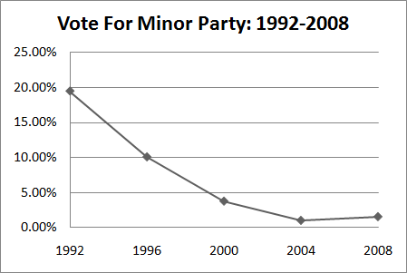 Time For Another Third-Party Run?