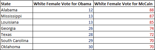 The White Female Vote in 2008