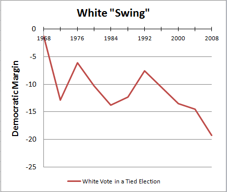 Comparing the White Vote and the General Vote