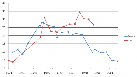 Communism in Western Europe