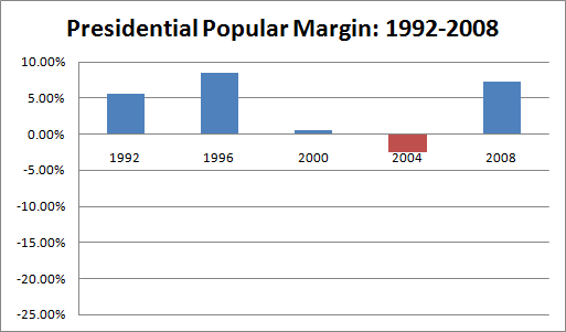 An Era of Republican Presidential Dominance?