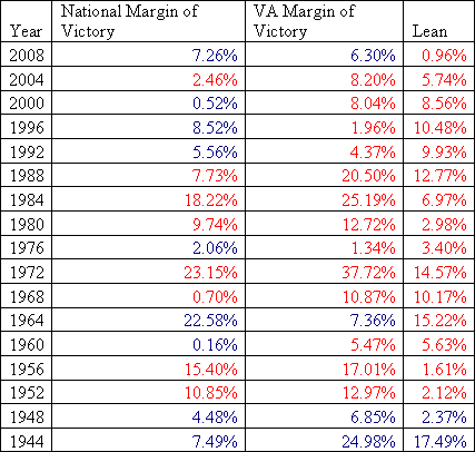 Analyzing Swing States: Virginia,Part 1