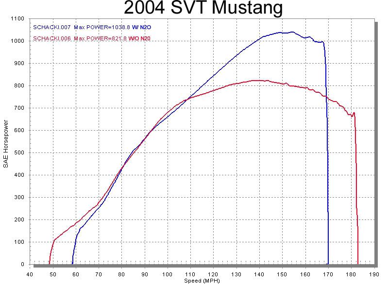 Post Your Dyno Sheets Modded Mustang Forums