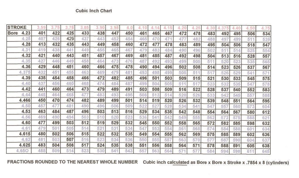 Liter To Cubic Inch Auto Engine Chart