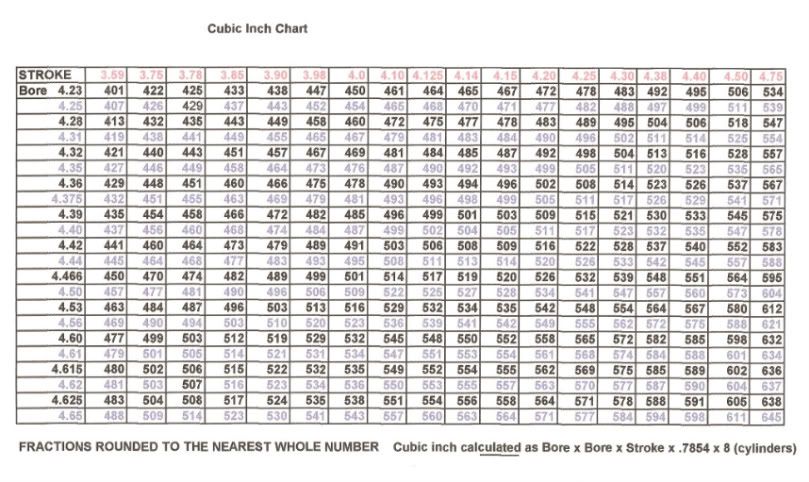 Cubic Inch Chart : | 460 Ford Forum